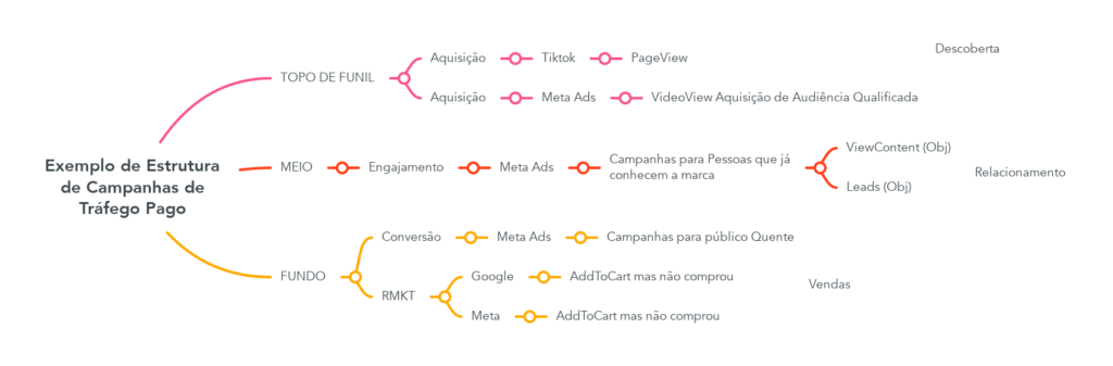 Exemplo de Estrutura de Campanhas Tráfego Pago