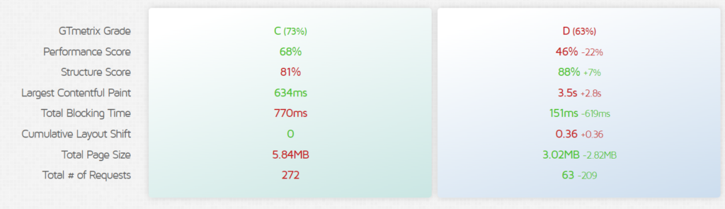 comparação de performance ecommerce